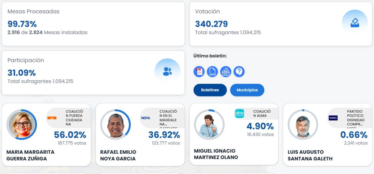 elecciones en MAGDALENA María Margarita Guerra durante la jornada electoral en el Magdalena, tras conocerse su victoria en las elecciones atípicas.