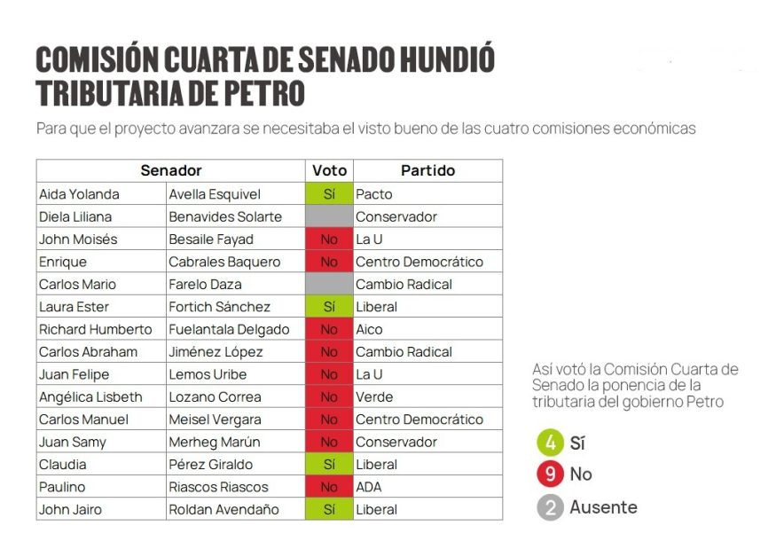 tributaria hundida VOTOS CONTEXTO CARIBE 1 Senado hundió la reforma Tributaria del Gobierno Gustavo Petro