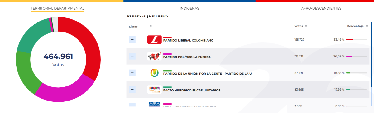 Resultado votaciones a la cámara en Sucre según preconteo. 