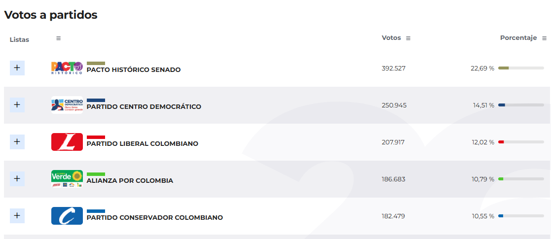 Pacto Histórico lidera elecciones a senado en el preconteo de votos